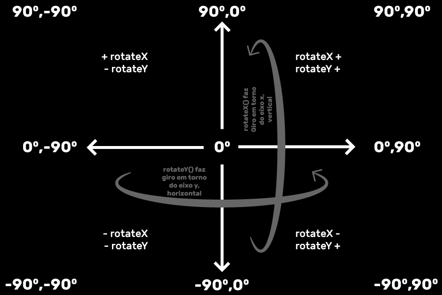 Imagem 2 - O funcionamento do rotateX() e rotateY() e os ângulos máximos finais que queremos em cada parte das extremidades do elemento 'perspectiva'