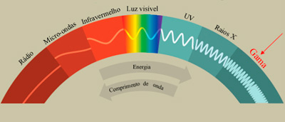 As ondas existentes, ilustradas no espectro eletromagnético